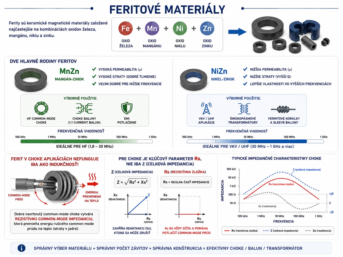 Feritové materiály pre hamradio použitie