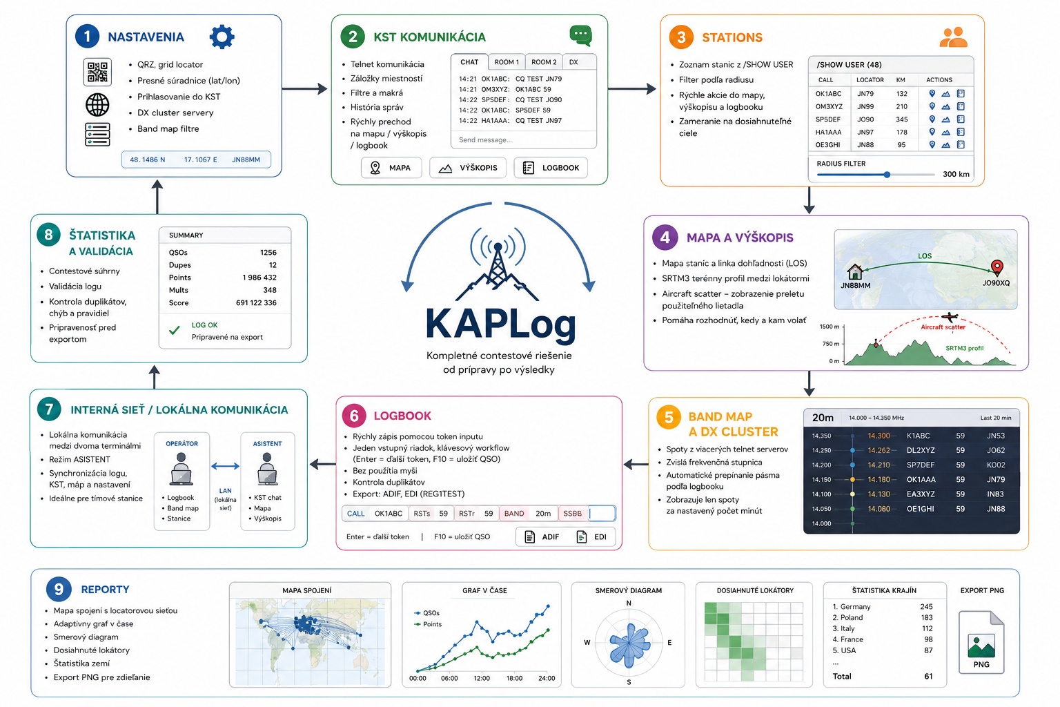 Présentation des fonctions de KAPLog
