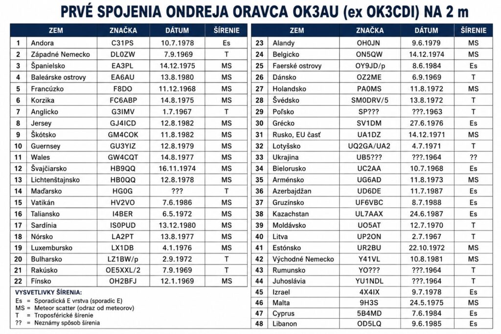 Prvé spojenia Ondreja Oravca OK3AU (ex OK3CDI) na 2 m