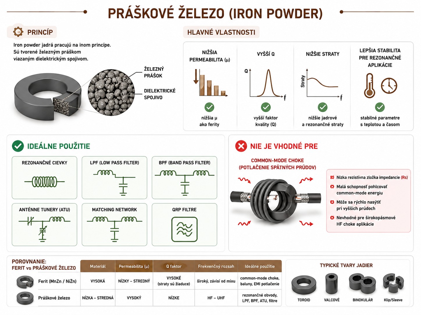 Jadrá a toroidy z práškového železa pre hamradio