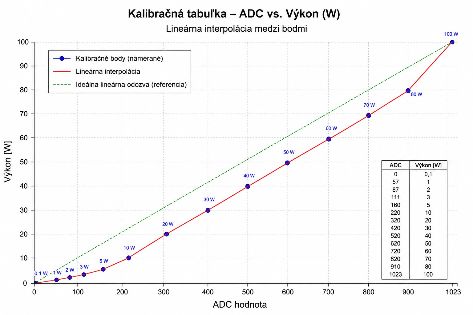 Example of a calibration table expressed in a graph