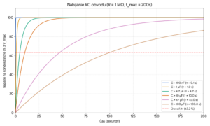Pri RC spojení (rezistor + kondenzátor) sa časové správanie riadi tzv. časovou konštantou ako ukazuje graf