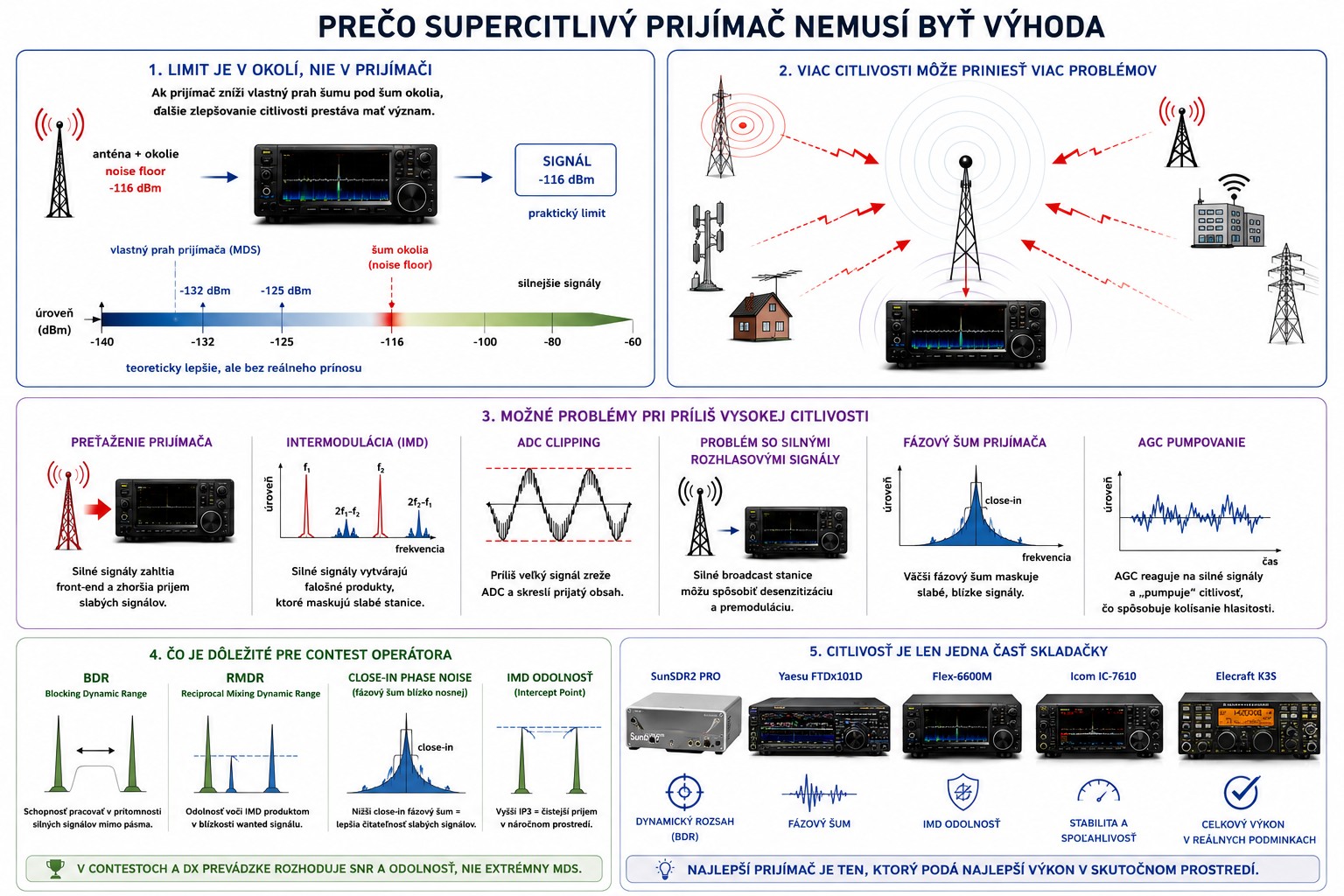 Vlastnosti prijímača predstavujú limit schopnosti príjmu slabých signálov