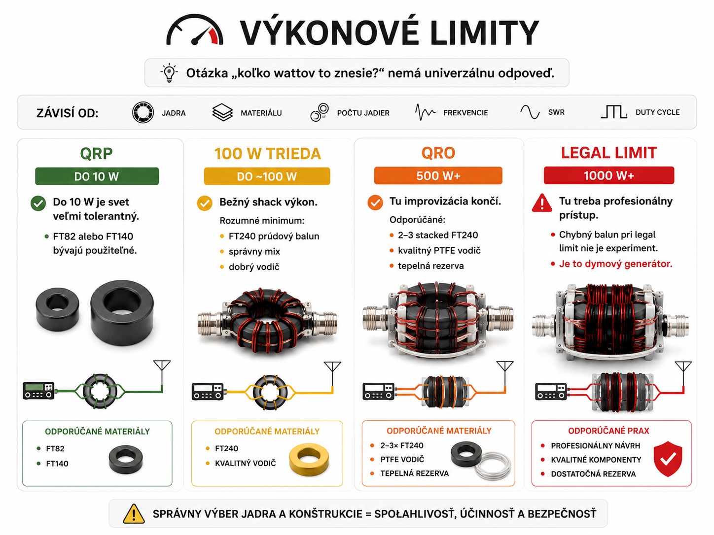 Výkonové limity pre použitie feritov