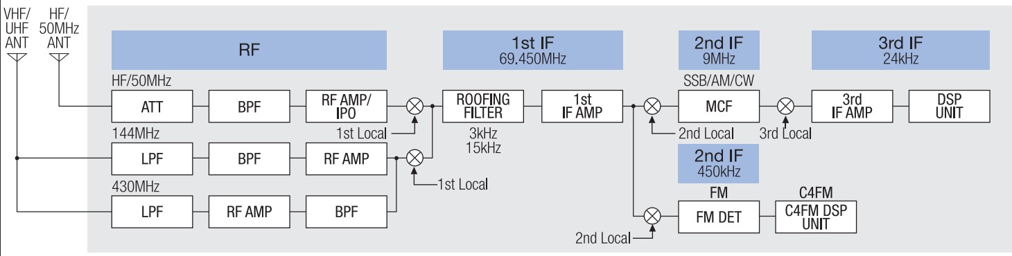 FT-991a Empfänger-Blockdiagramm