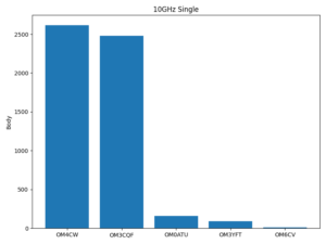 Graf bodov najlepších staníc 10 GHz Single