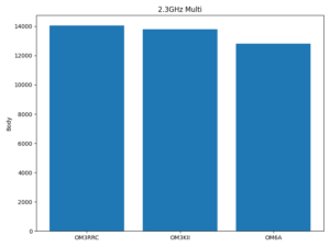 Graf bodov najlepších staníc 2.3 GHz Multi