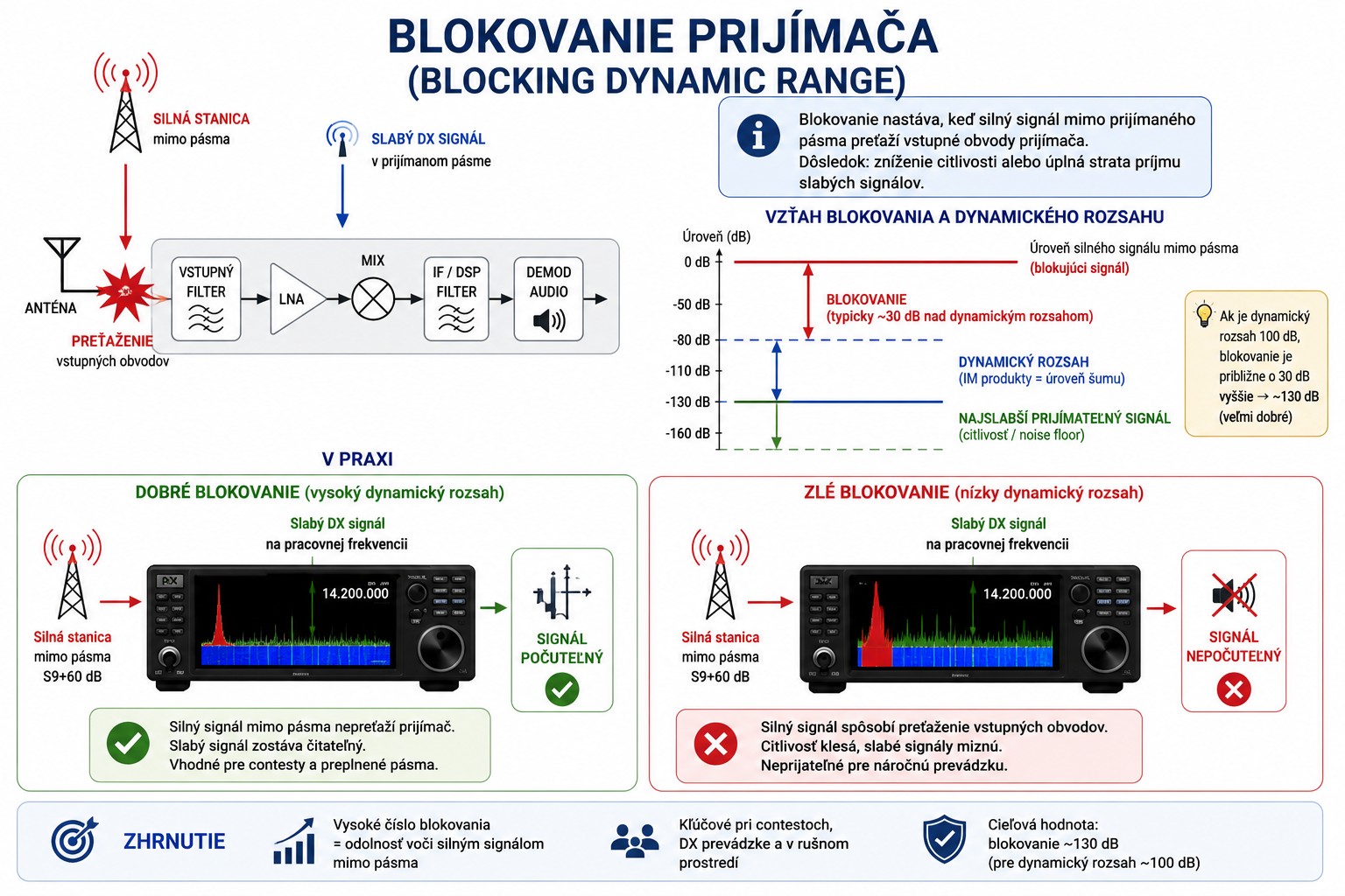 Blokovanie prijímača - infografika
