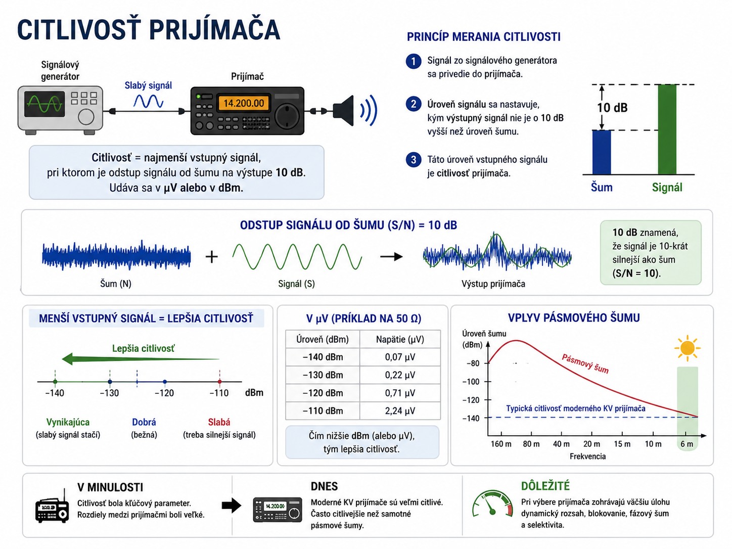 Citlivosť prijímača - infografika