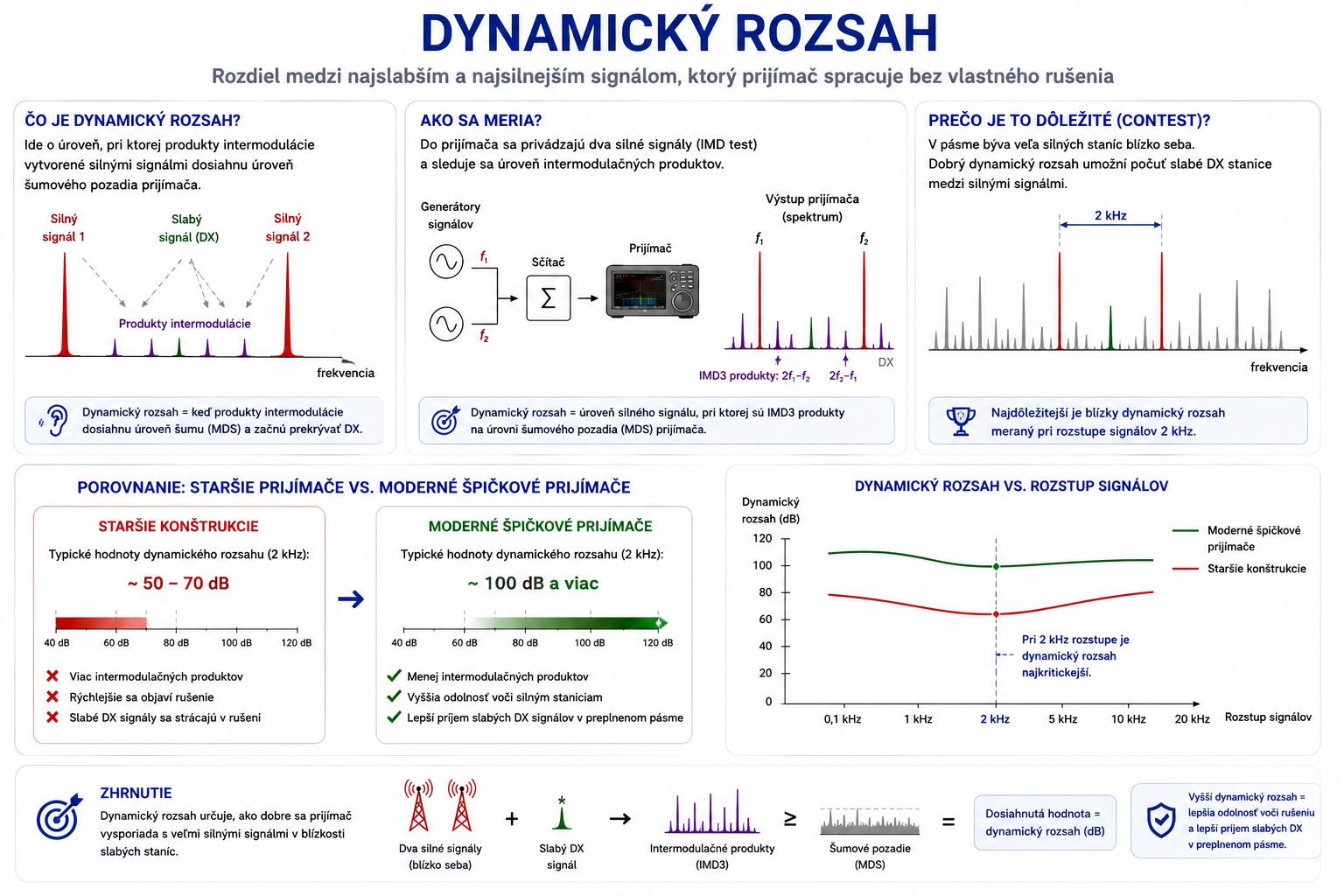Dynamický rozsah prijímača - inforgrafika