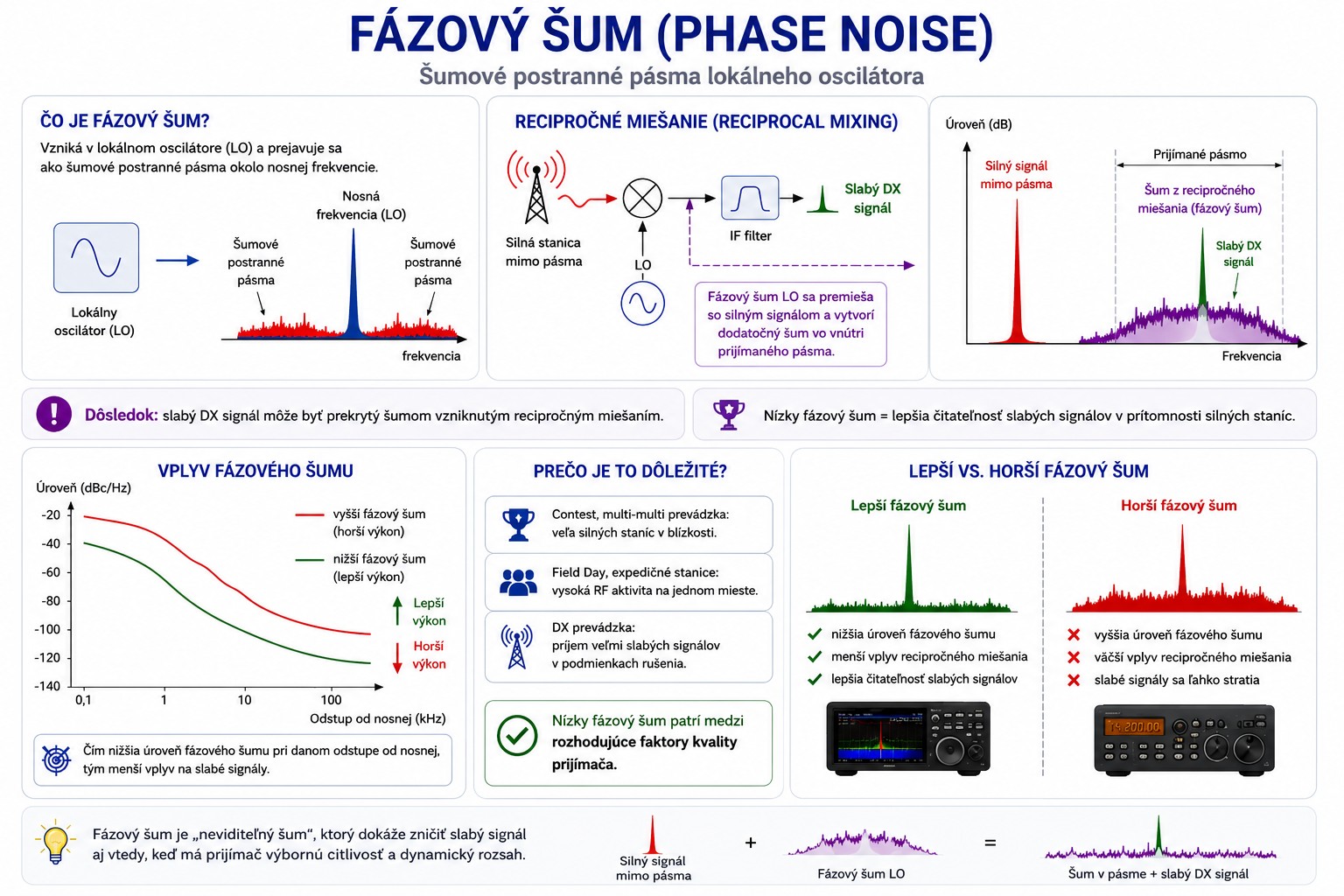 Fázový šum - infografika
