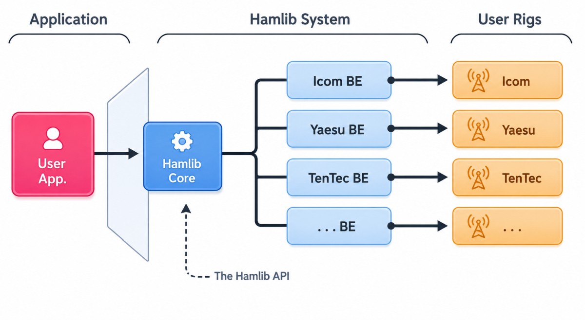 Princíp Hamlib