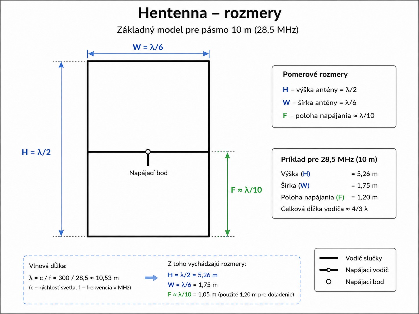 Hentenna rozmery všeobecne a pre pásmo 10m