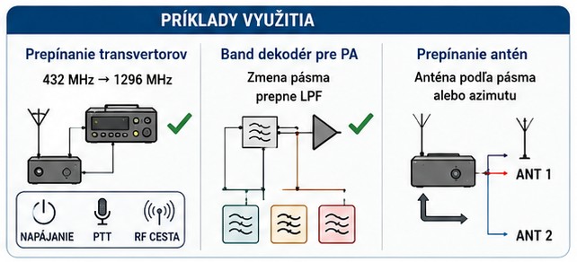 Príklady využitia OTRSP dekodéra