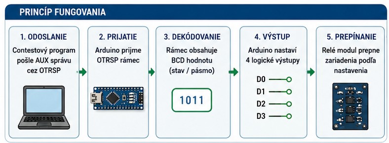 Princíp fungovania OTRSP dekodéra