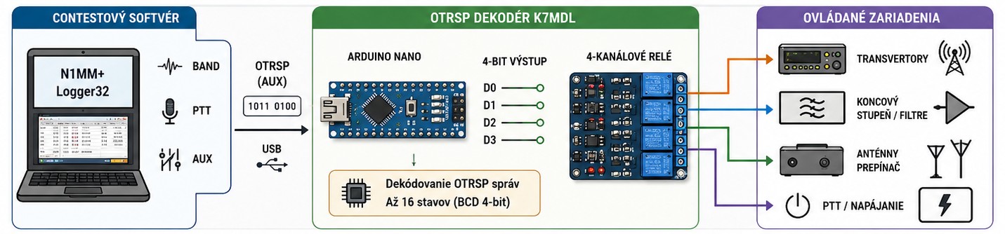 Praktické využitie OTRSP dekodéra