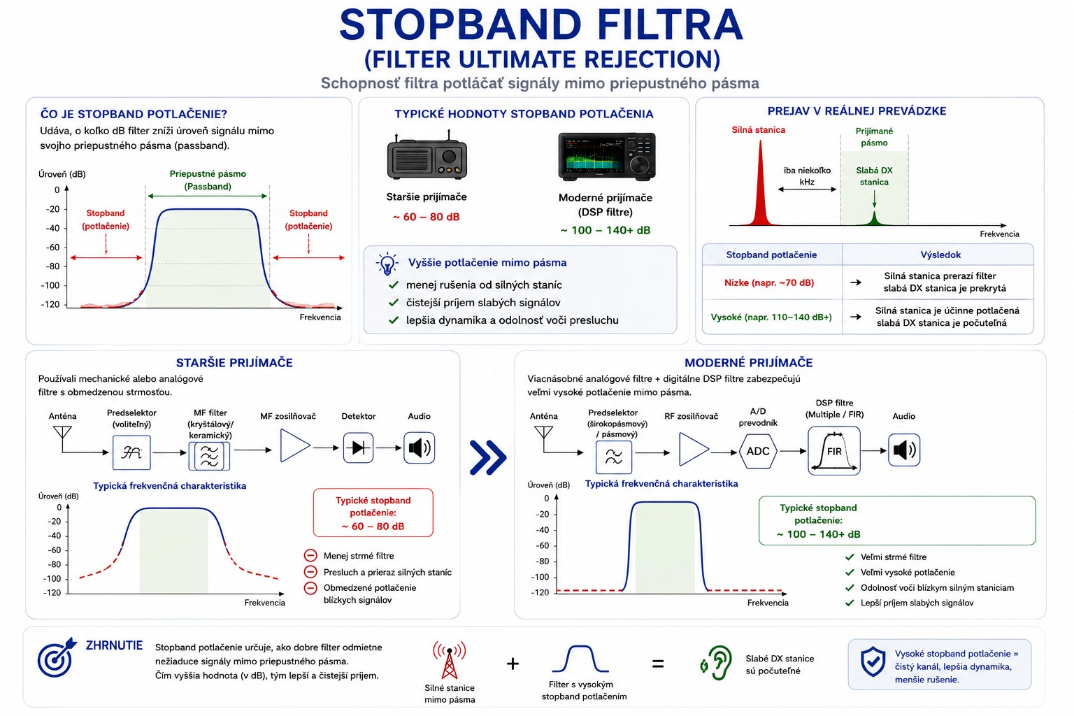 Stopband filtra - infografika