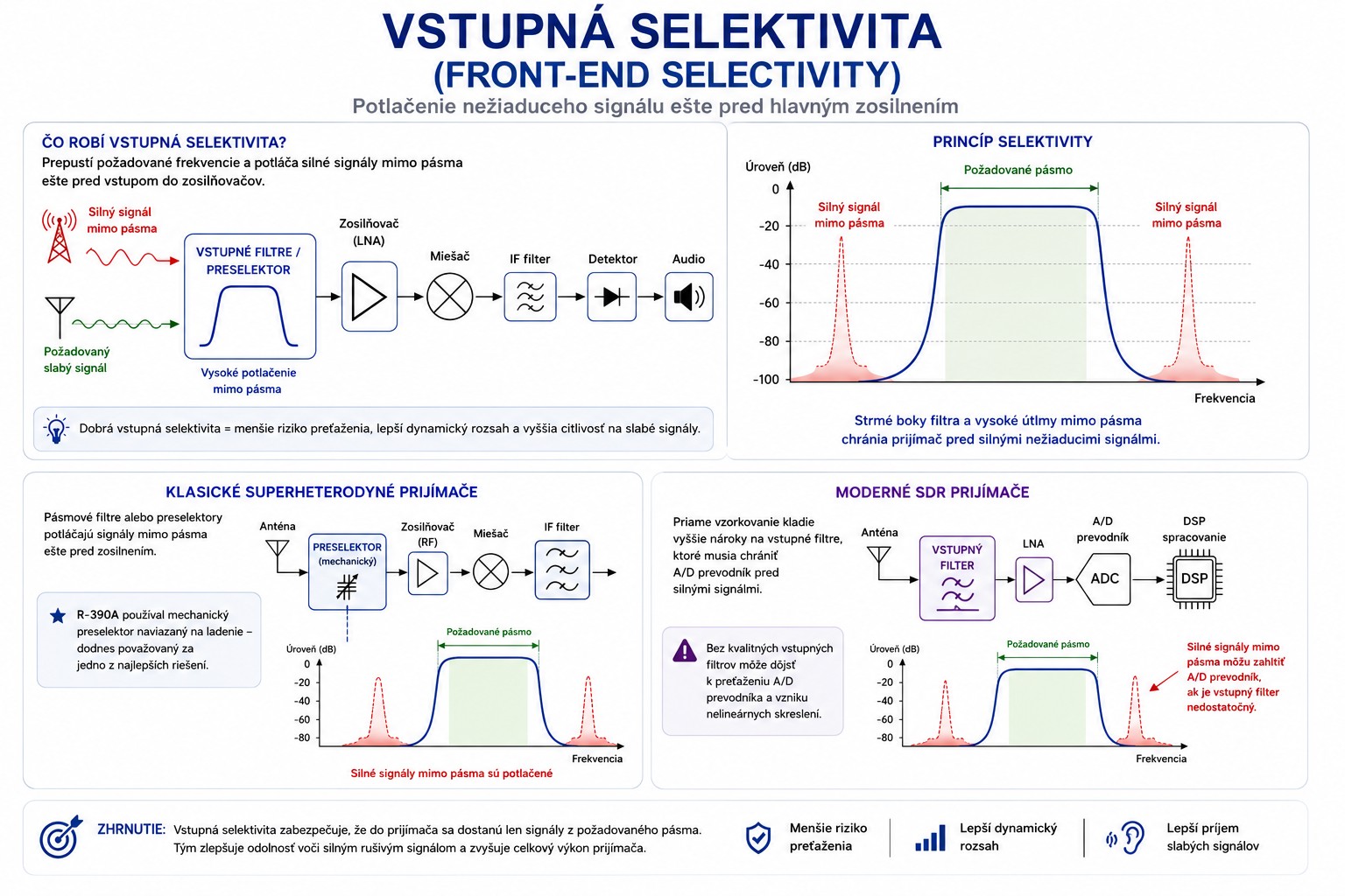 Vstupná selektivita - infografika