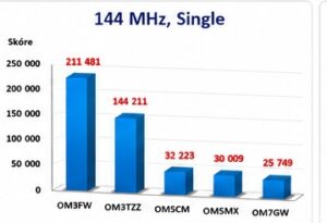 Graf najlepších staníc v 3.subregionáli 2026 v kategórii 144 MHz Single