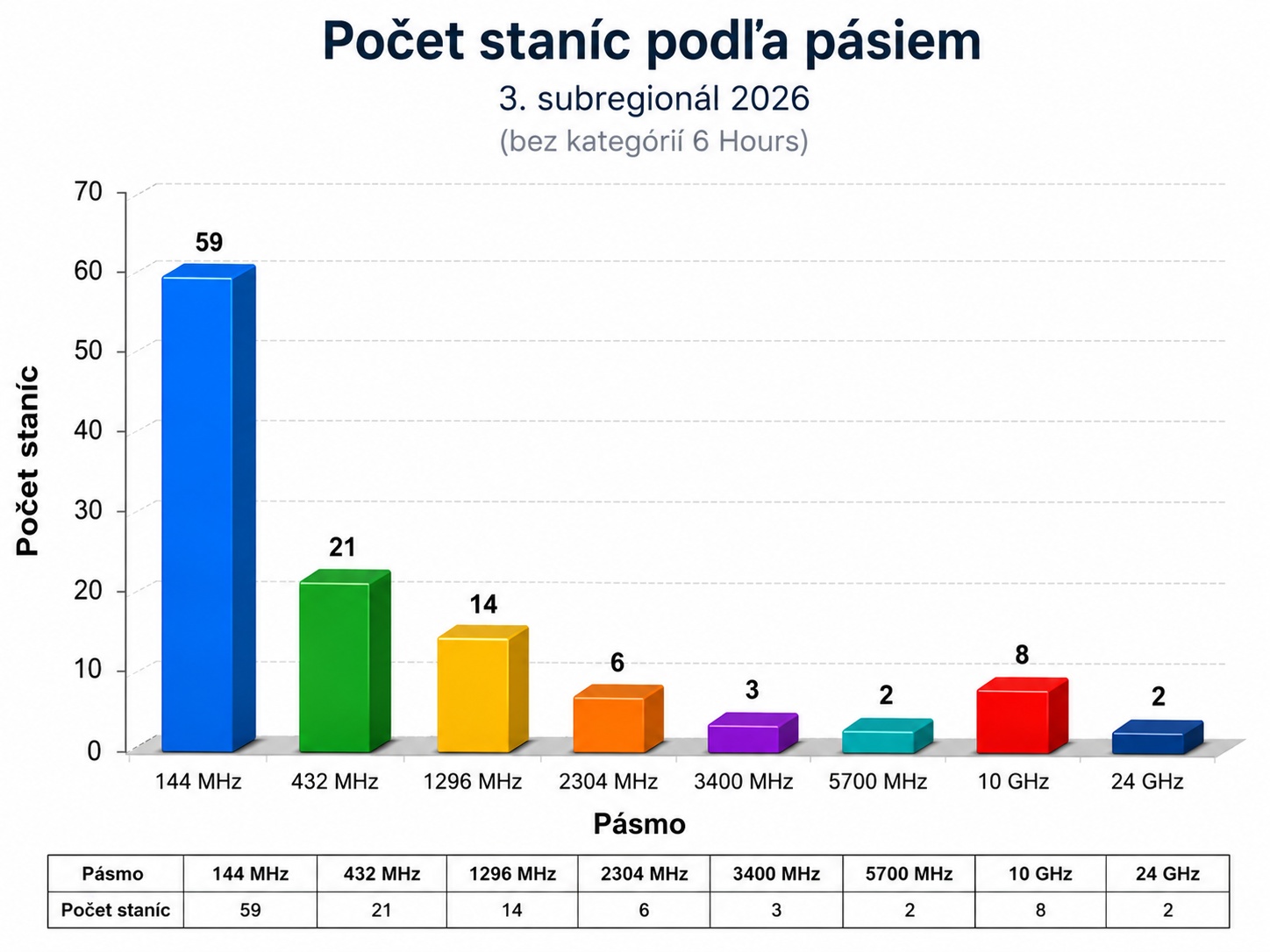Počty staníc na jednotlivých pásmach v 3.subregionáli na VKV 2026