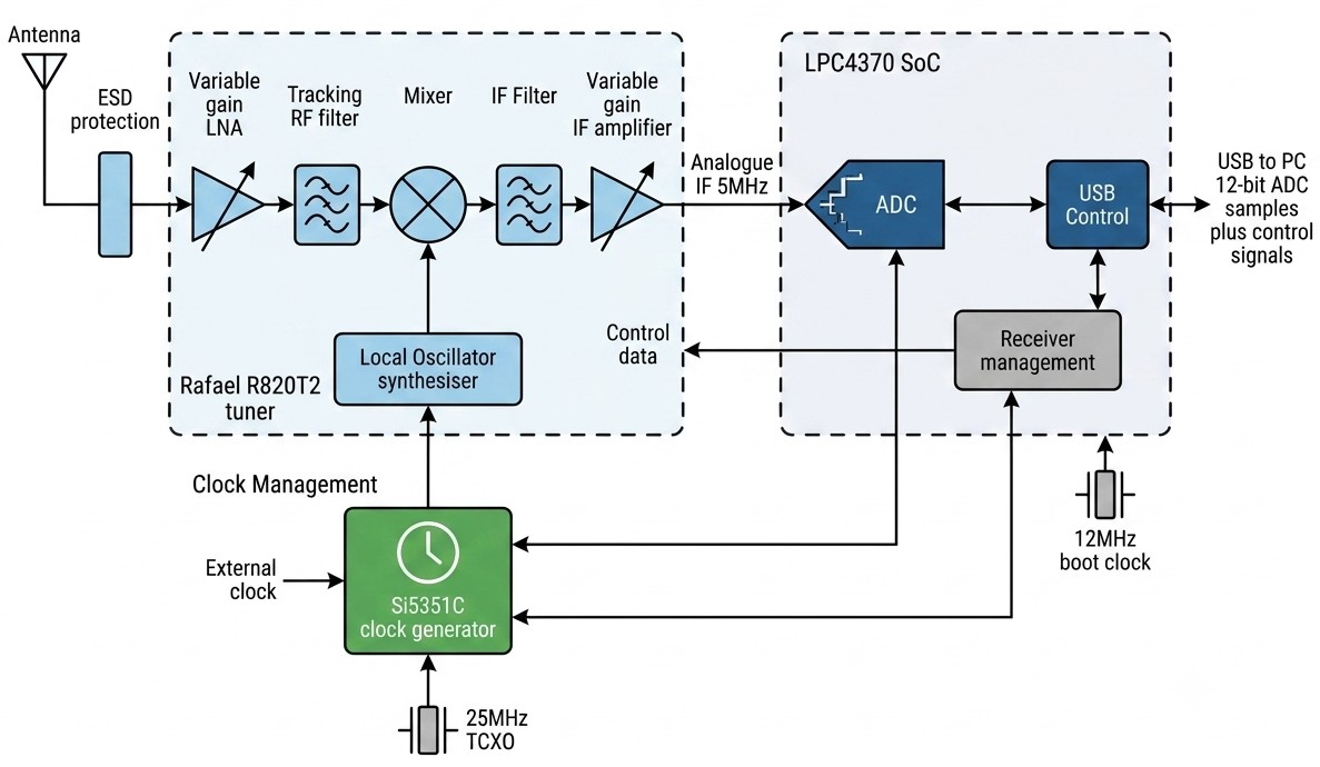 Airspy R2 block diagram