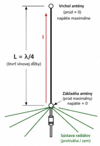Náčrt jednopásmovej vertikálnej antény typu lambda/4