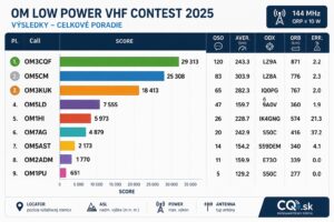 Výsledky OM LOW POWER VHF CONTEST 2025