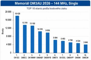Graf bodových ziskov TOP10 staníc na 144 MHz SO