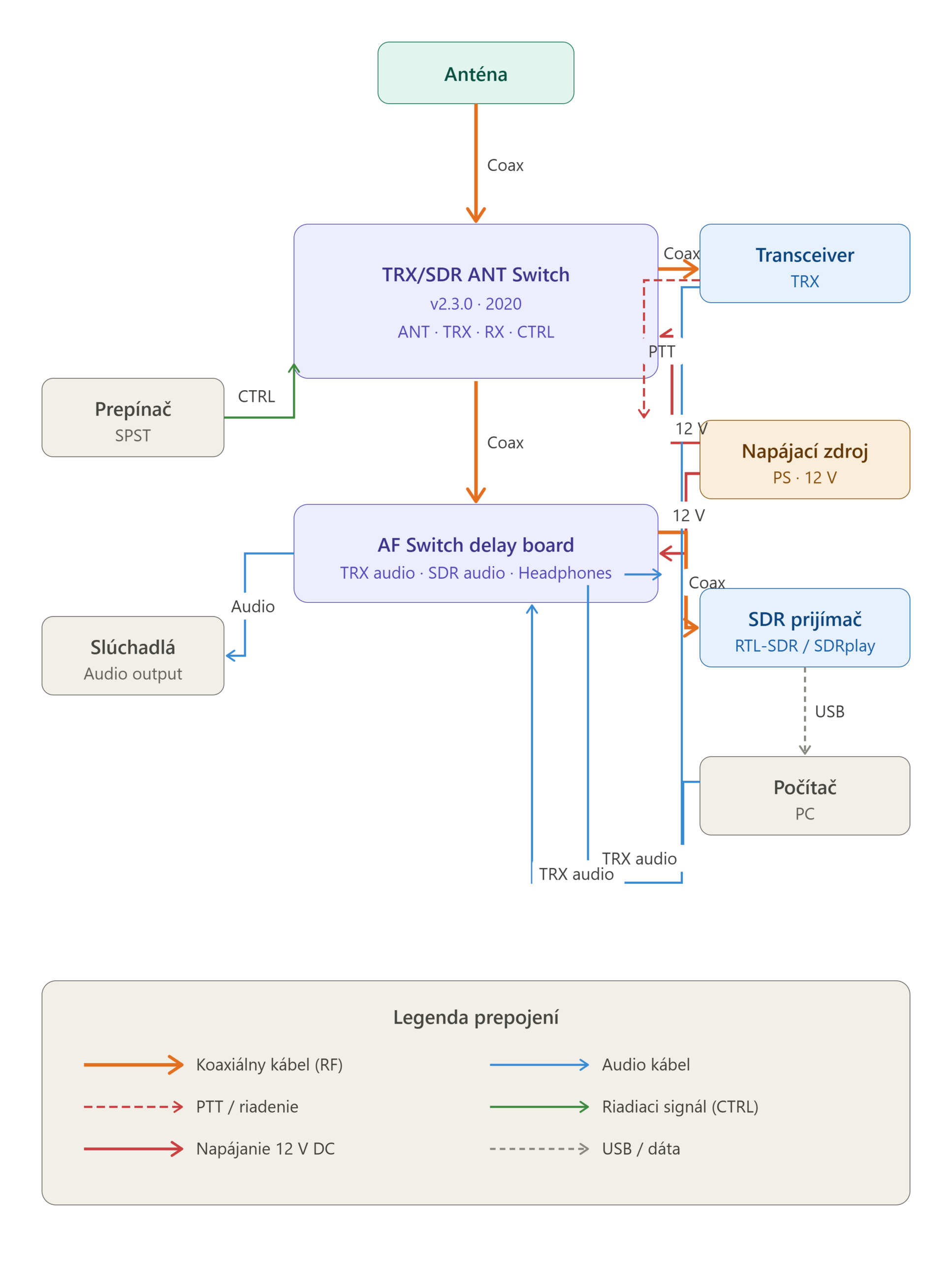 TRX-SDR-Schalter