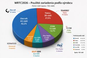 Graf značiek transceiverov použitých vo WRTC 2026