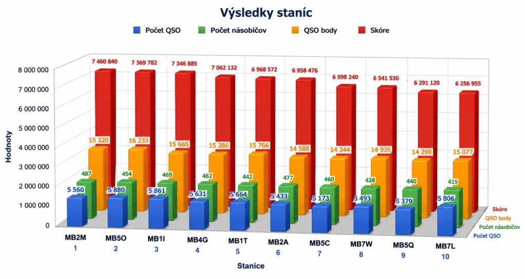 WRTC 2026: finálne výsledky – VE3DZ a UW7LL obhájili titul Porovnanie TOP10 WRTC 2026