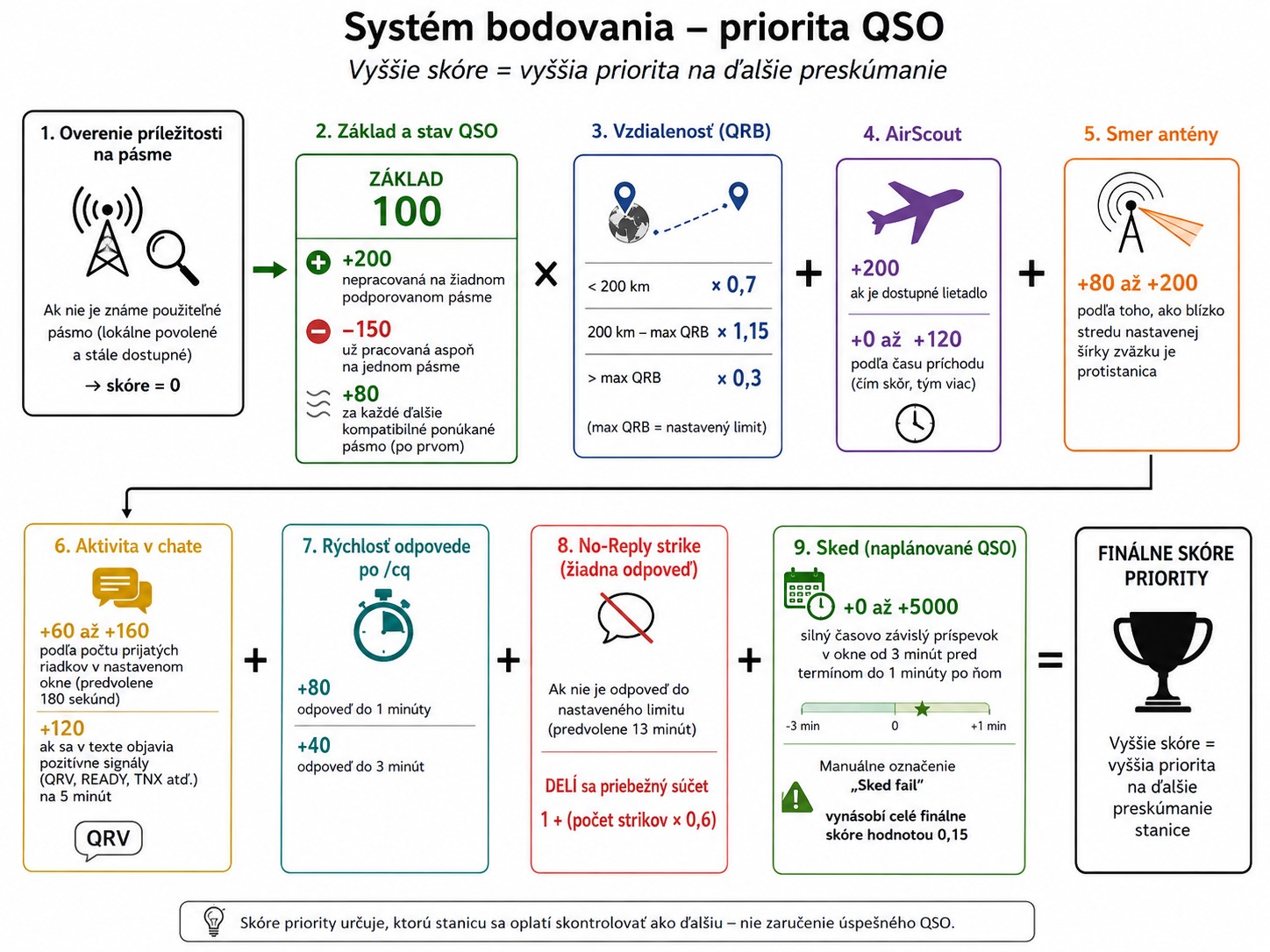 Systém bodování - priorita QSO v KST4Contest