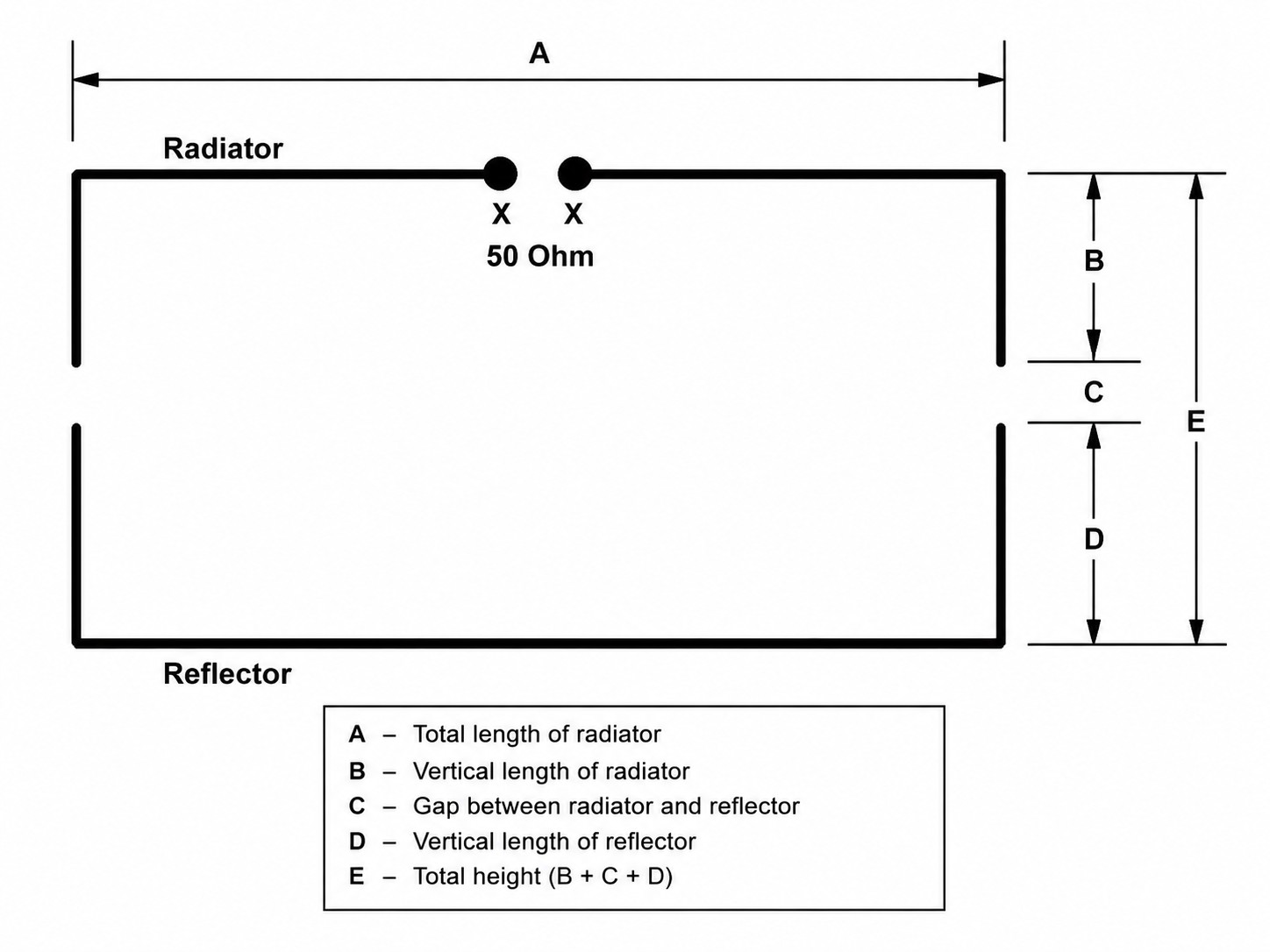 Diagram of the basic dimensions of the Moxon antenna: A is the total length of the radiator, B and D are the lengths of the bent ends (tails) of the radiator and reflector, C is the gap between their ends, and E is the total height of the antenna (B + C + D). The 50 Ω supply point is located in the center of the radiator.