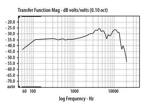 Frequenzgang des dynamischen Mikrofons Behringer XM8500