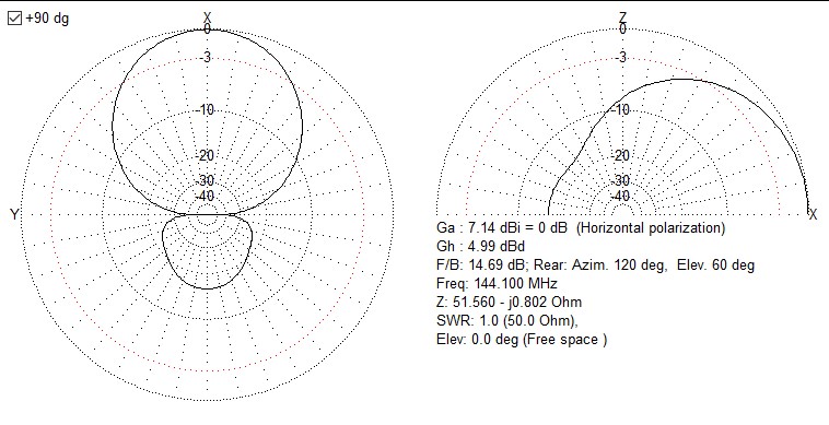 Simulation of the radiation pattern of a 3-element Yagi DK7ZB for 2 m (144 MHz)