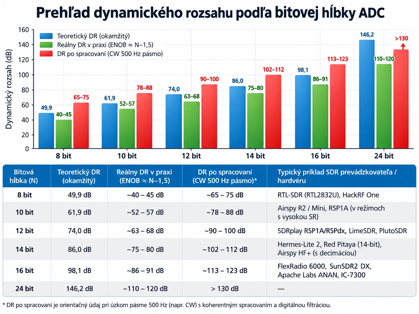 Dynamic range of ADC according to bit depth from 8 to 24 bits comparing theoretical and real DR