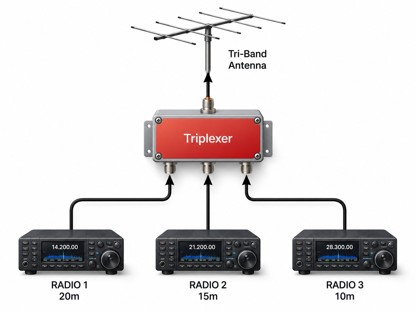 KV triplexer pre tribandovú anténu a tri rádiostanice na pásmach 20 m, 15 m a 10 m
