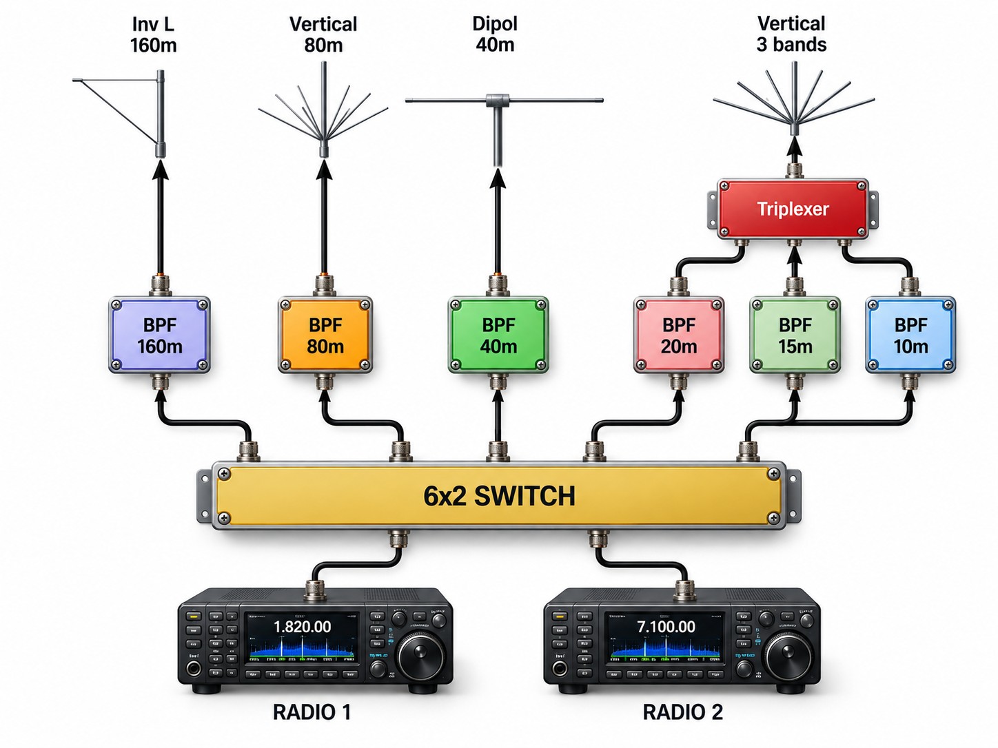 Schéma KV triplexera pre súbežnú prevádzku na pásmach 20, 15 a 10 m s dvoma rádiostanicami a prepínačom 6×2