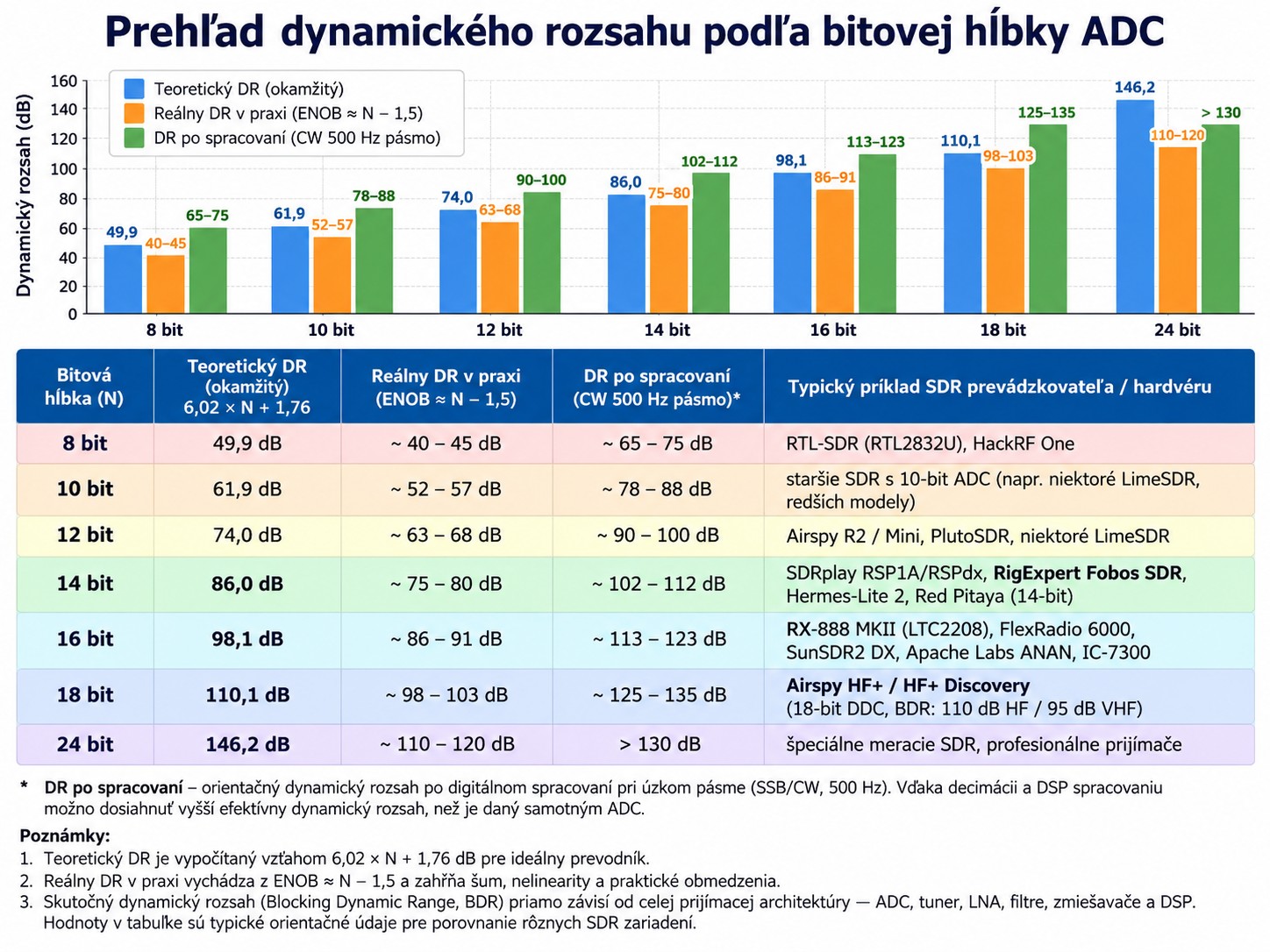 Dynamický rozsah ADC podľa bitovej hĺbky od 8 do 24 bitov s porovnaním teoretického a reálneho DR