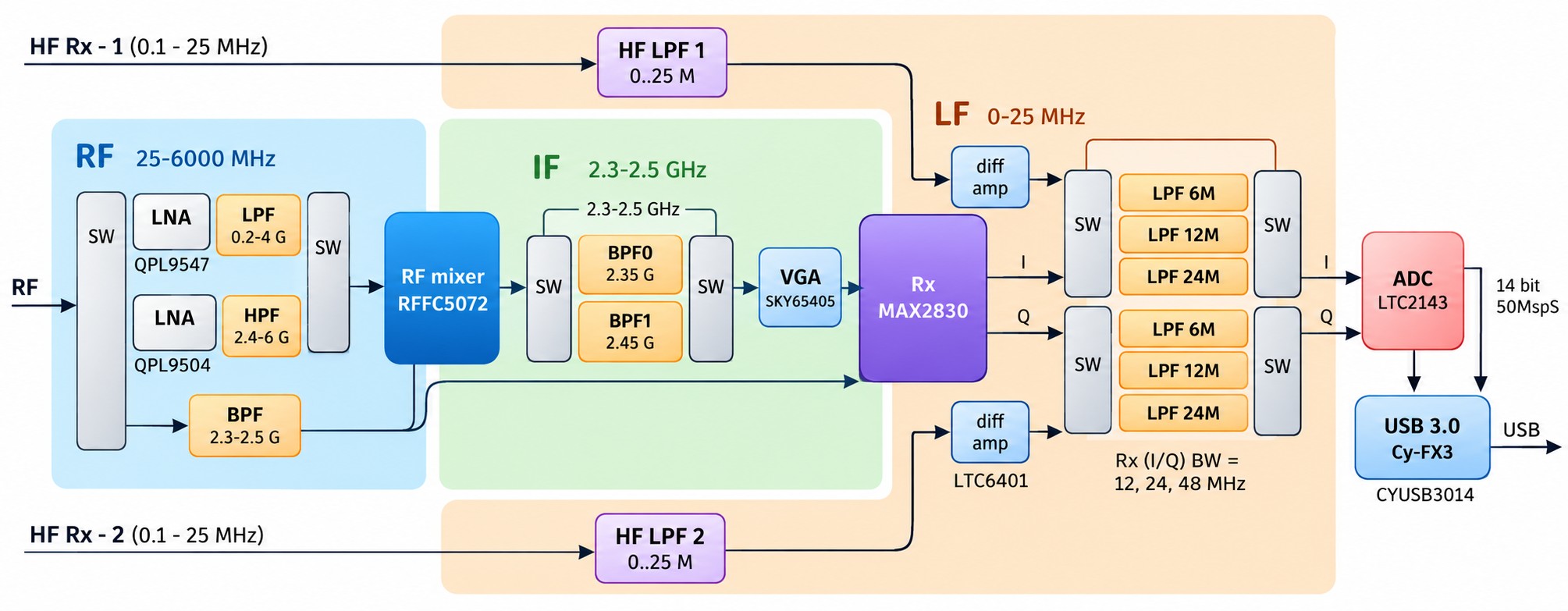 Block diagram of the RigExpert Fobos SDR receiver architecture with HF, RF, and IF sections