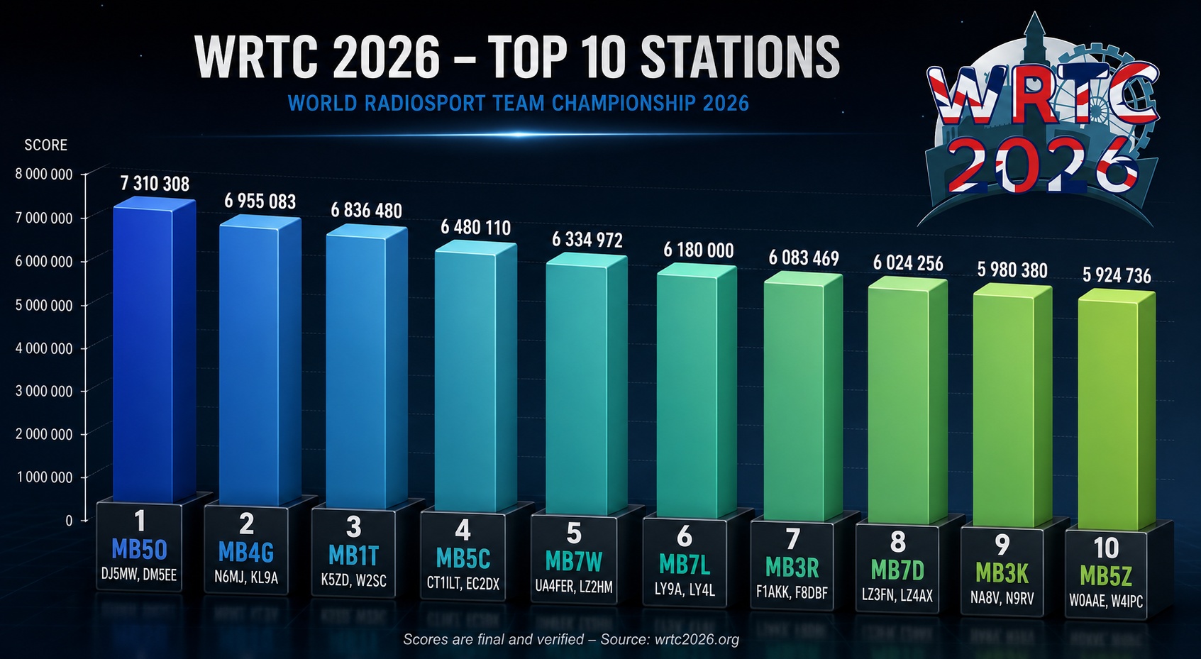 Stĺpcový graf prepočítaných výsledkov WRTC 2026 zobrazujúci desať najlepších tímov podľa skóre – na prvom mieste MB5O (DJ5MW, DM5EE) so 7 310 308 bodmi, druhé MB4G (N6MJ, KL9A) so 6 955 083 bodmi a tretie MB1T (K5ZD, W2SC) so 6 836 480 bodmi