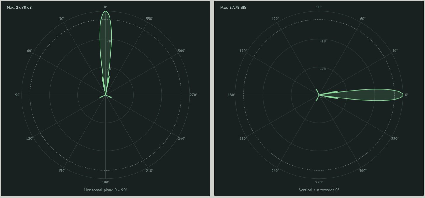 Antennenrechner – smerové diagramy parabolickej antény