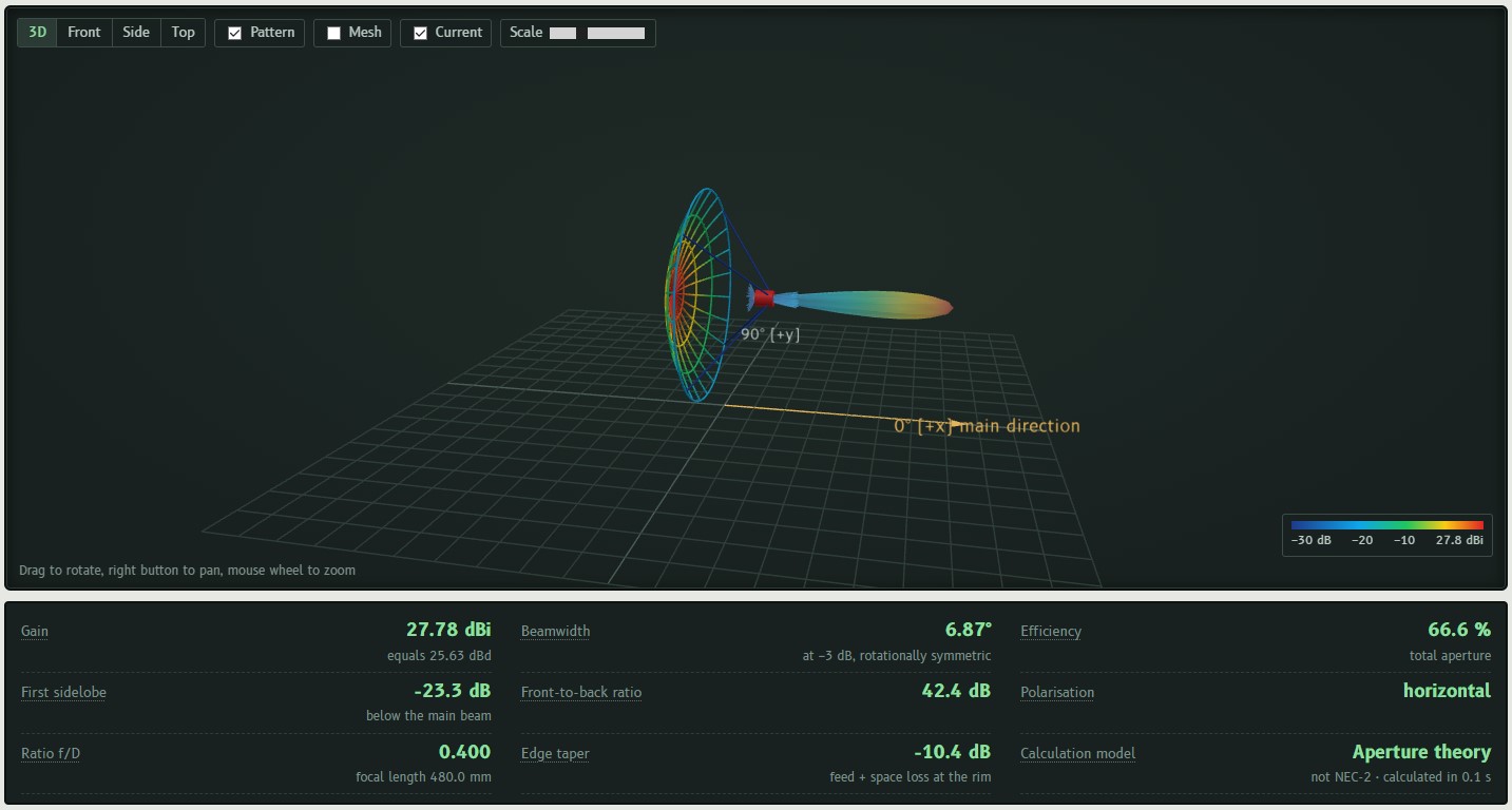 Antennenrechner – 3D vyžarovací diagram parabolickej antény