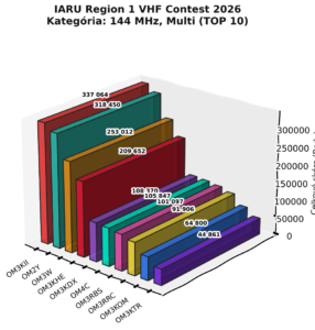 IARU Region 1 VHF Contest 2026 – Ergebnisse der Kategorie 144 MHz Multi TOP 10