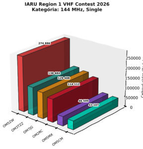 IARU Region 1 VHF Contest 2026 – Ergebnisse der Kategorie 144 MHz Einzel