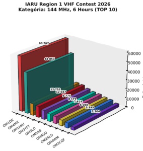 ARU Region 1 VHF Contest 2026 – Ergebnisse der Kategorie 144 MHz 6 Stunden TOP 10