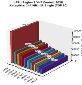 IARU Region 1 VHF Contest 2026 – Ergebnisse der Kategorie 144 MHz LP Single TOP 10
